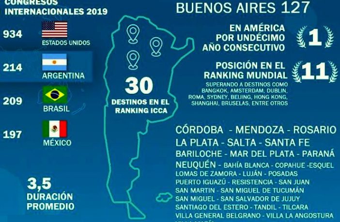 Turismo de Reuniones: Argentina lidera por primera vez el ranking en Latinoamérica